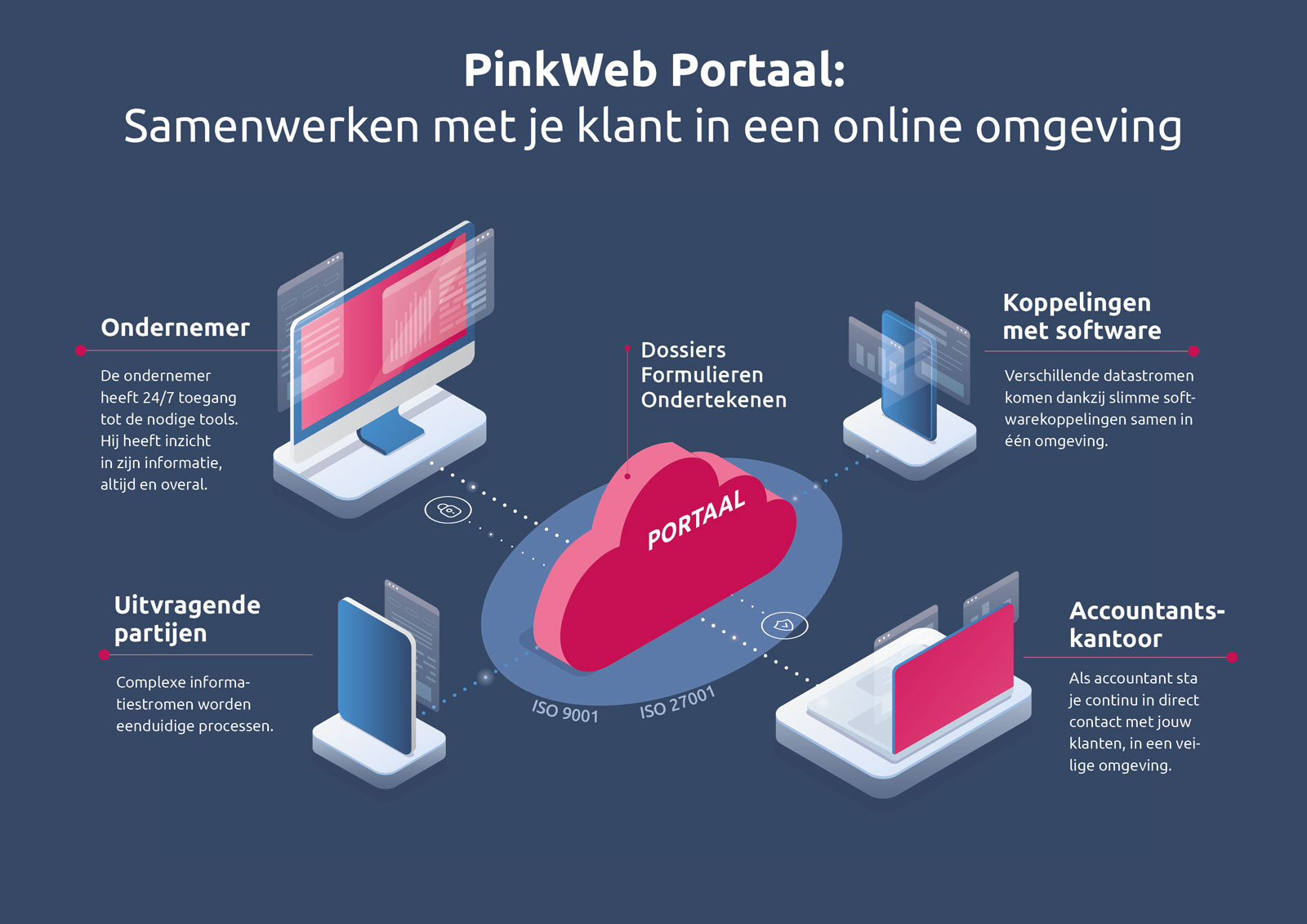 Infographic PinkWeb Portaal