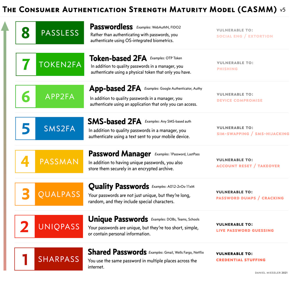 The Consumer Authentication Strenght Maturity Model - CASMM