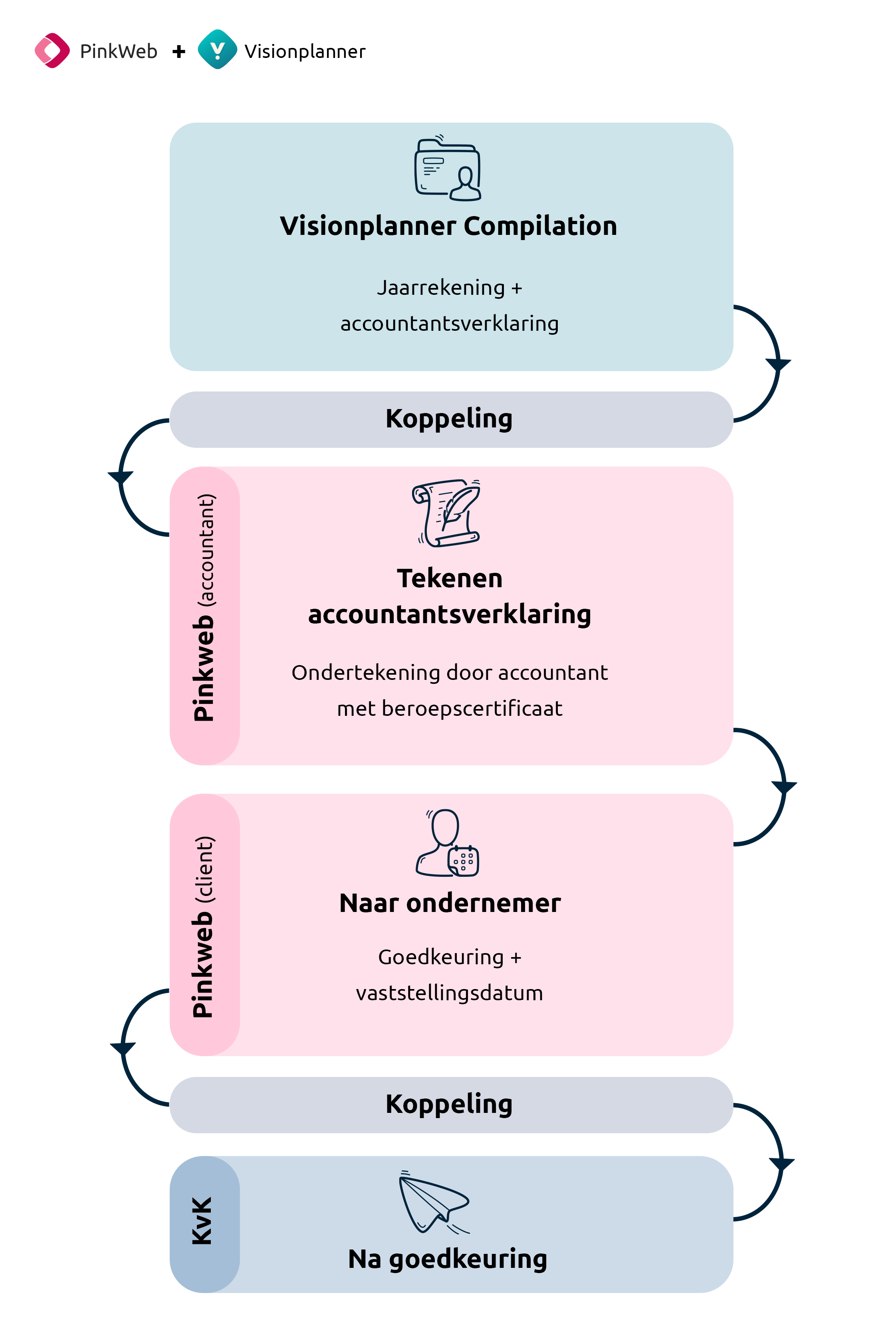 Visionplanner Compilation proces naar PinkWeb ondertekening
